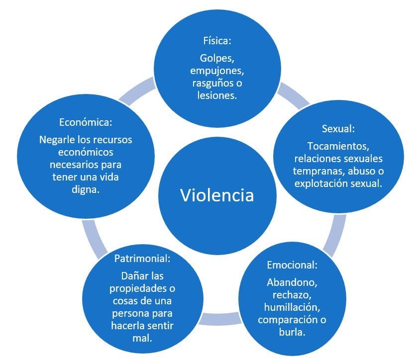 Tipos de manifestaciones de violencia que se practican en el maltrato infantil.